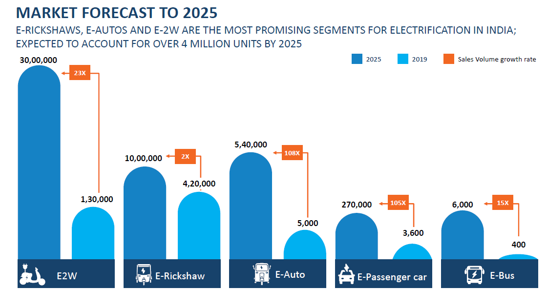 India’s electric story to continue, to be dominated by light mobility post Covid-19