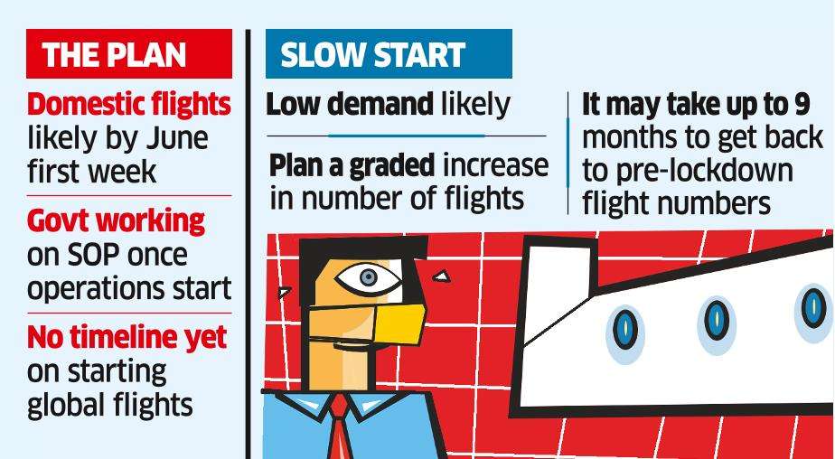 Airlines may get 10-day notice to restart flights
