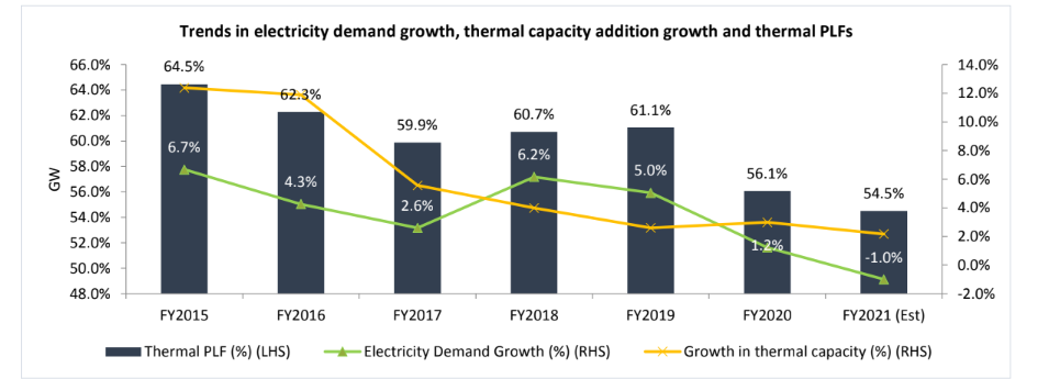 India's electricity demand: India's electricity demand to fall by 1 per  cent, register 54 per cent PLF in 2020-21, Energy News, ET EnergyWorld