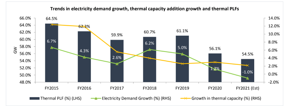 India S Electricity Demand India S Electricity Demand To Fall By 1 Per Cent Register 54 Per Cent Plf In 21 Energy News Et Energyworld