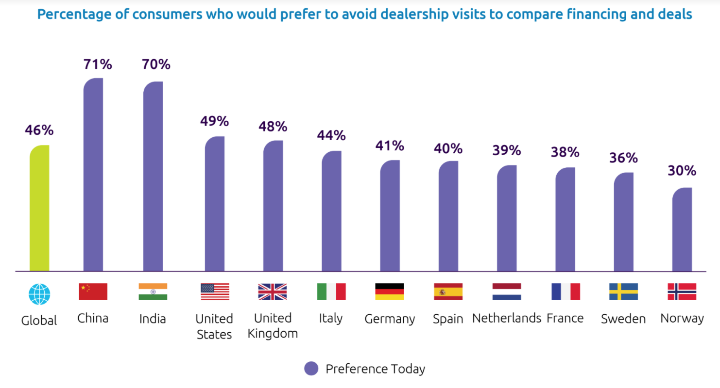 Almost 57{0764260a27b4b31ca71a8adf79c3ae299a61e6f062052eee3f0df84ce9b30ade} Indian consumers willing to purchase cars in 2020: Survey