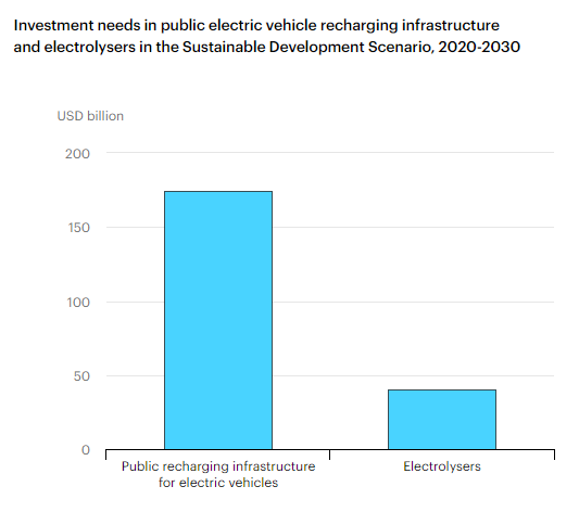 Around 1,000 GWh of battery manufacturing capacity needed to meet global EV target by 2025