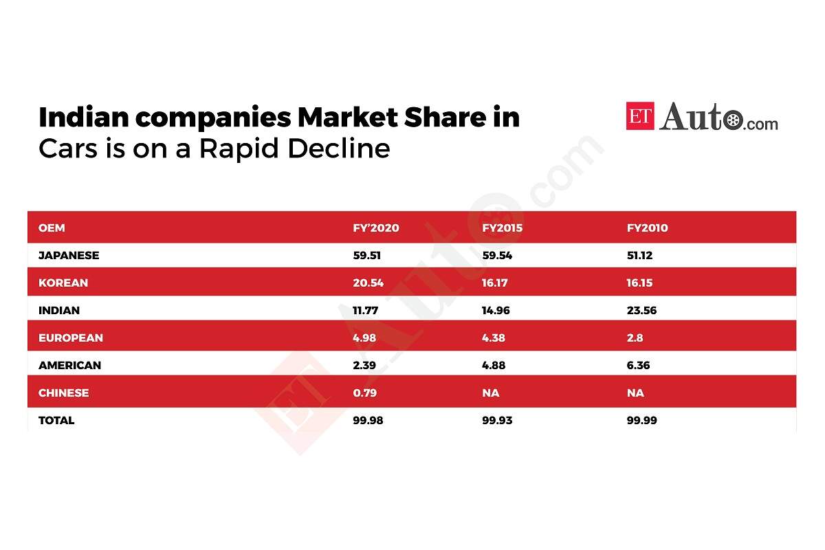 ETAuto Originals: Covid-19 times and the fading Indian carmakers?