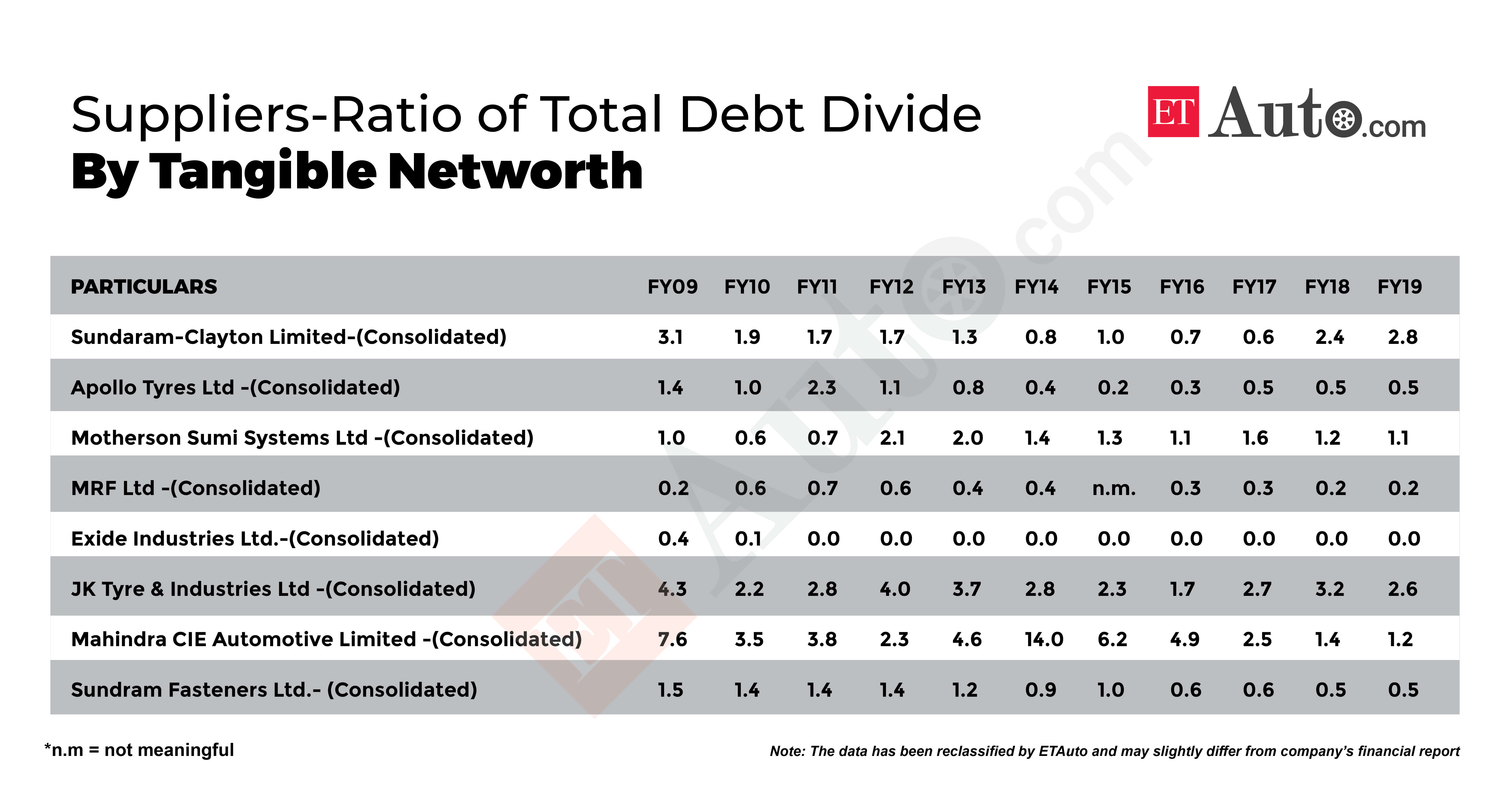 Suppliers-Ratio of Total Debt Divide By Tangible Networth
