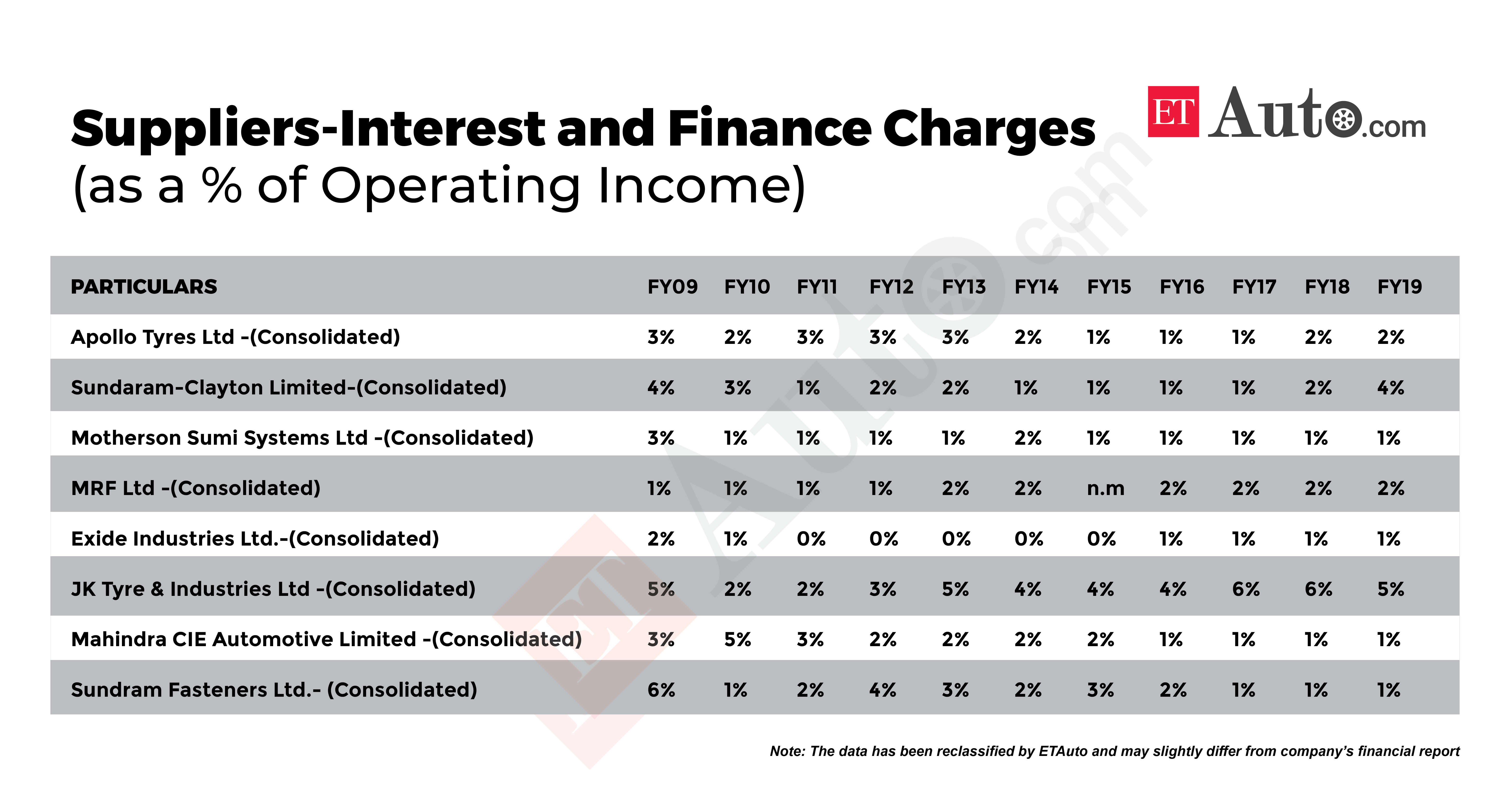 Suppliers-Interest and Finance Charges (as a % of Operating Income)