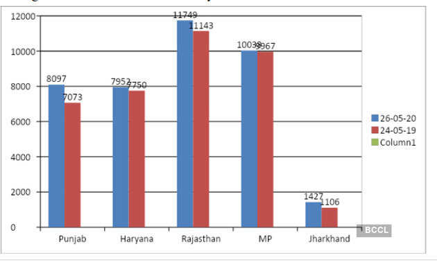 Punjab, Haryana, Rajasthan power demand significantly up; Gujarat, Maharashtra lag behind