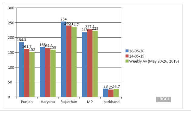 Punjab, Haryana, Rajasthan power demand significantly up; Gujarat, Maharashtra lag behind