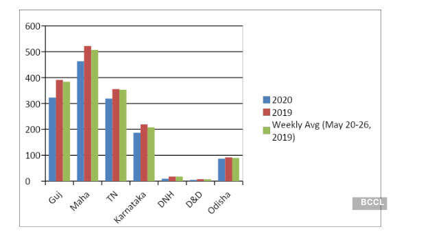 Punjab, Haryana, Rajasthan power demand significantly up; Gujarat, Maharashtra lag behind