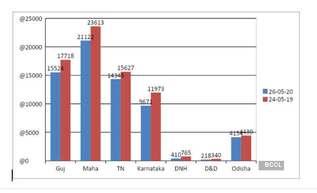 Punjab, Haryana, Rajasthan power demand significantly up; Gujarat, Maharashtra lag behind