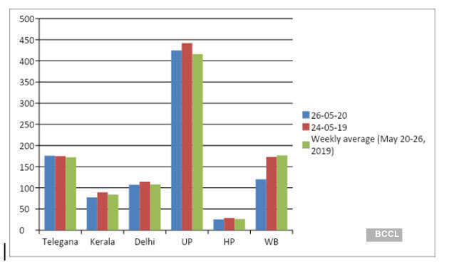 Punjab, Haryana, Rajasthan power demand significantly up; Gujarat, Maharashtra lag behind