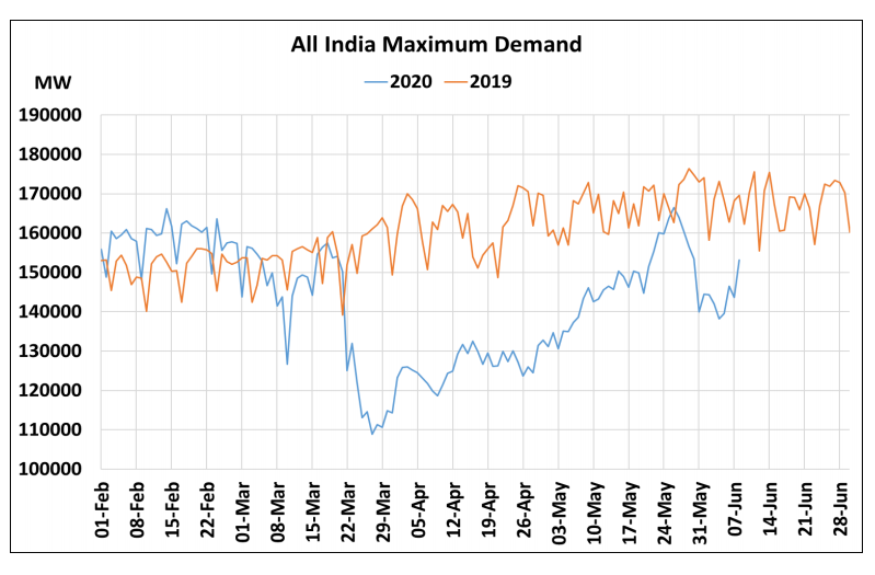 Unlock 1.0: Peak power demand drops by 19 per cent in June