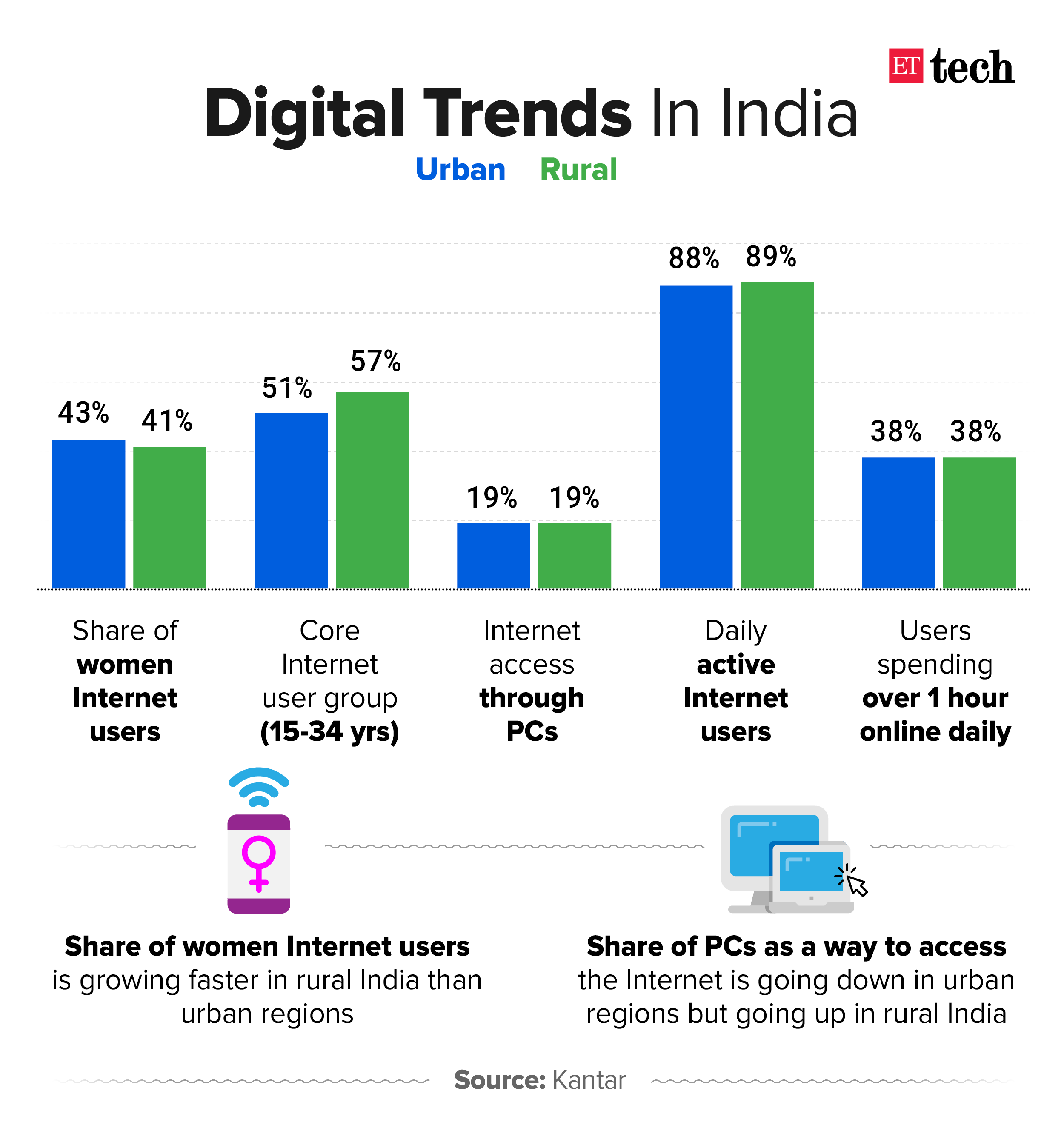 internet usage: Bharat is keeping step with India on Internet ...