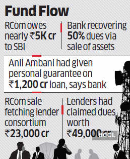 SBI moves NCLT to recover Rs 1.2k-cr Reliance Communications loans from Anil Ambani