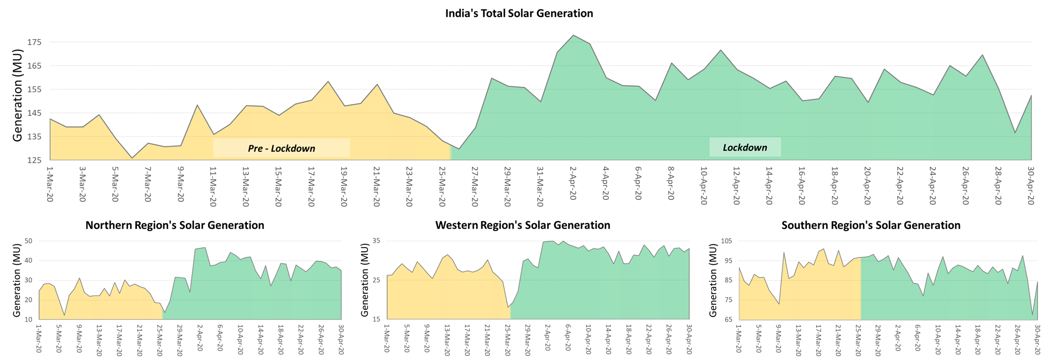 Improved solar power yield: A silver lining in times of COVID-19
