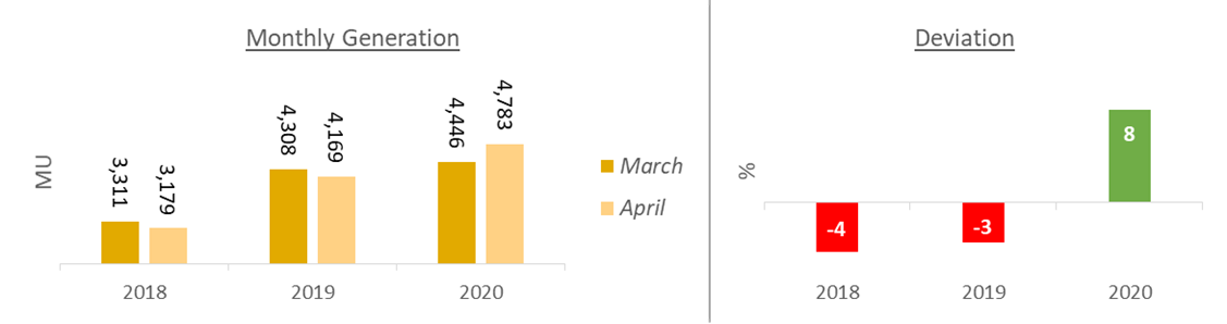 Improved solar power yield: A silver lining in times of COVID-19