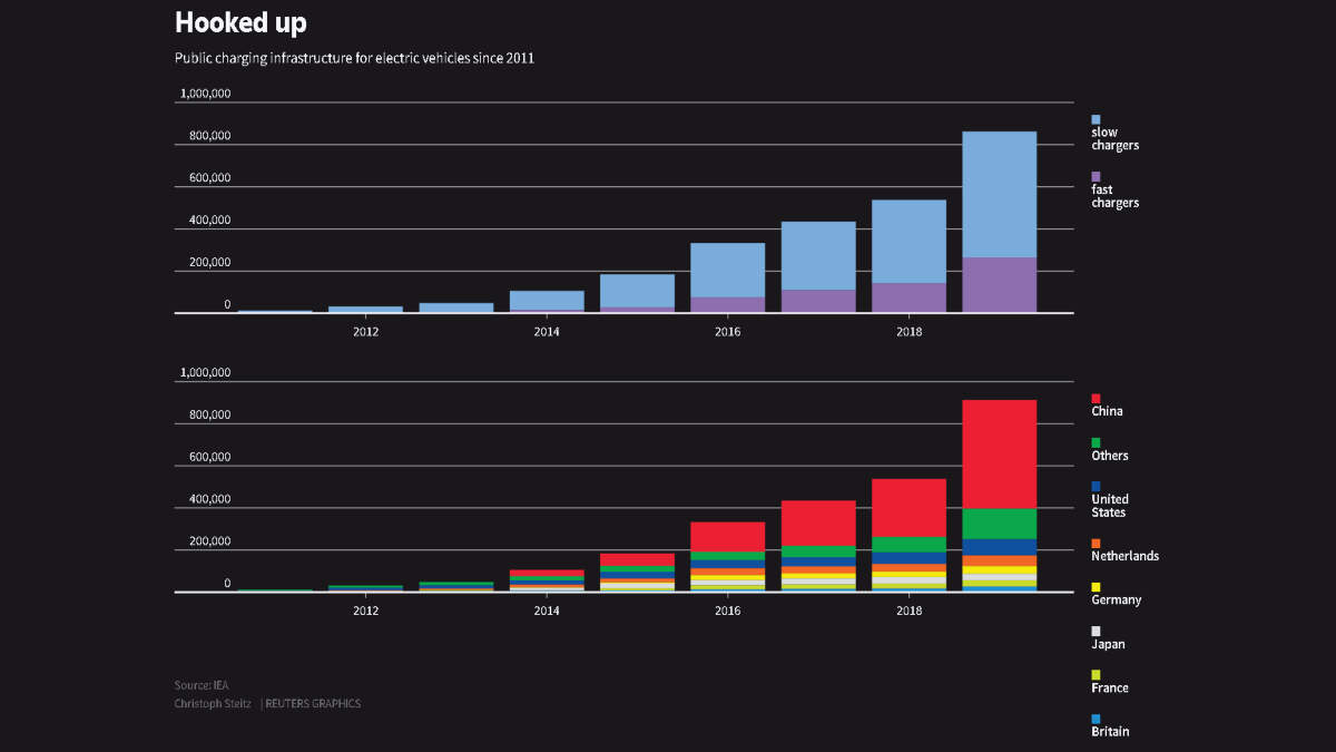 Charging points surge ahead of electric car boom