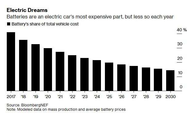 The electric car battery boom has screeched to a halt, for now