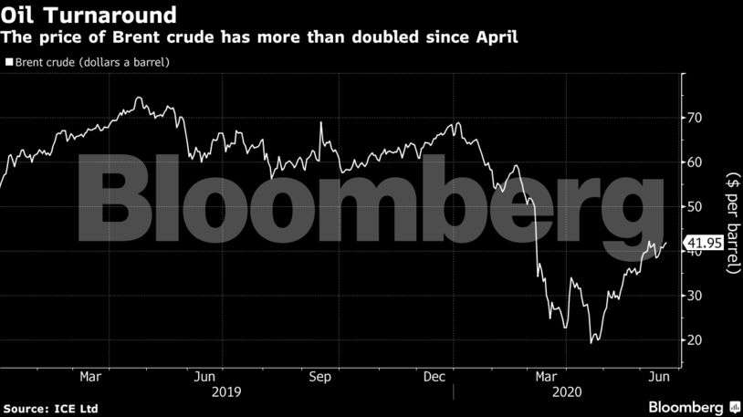 The big oil turnaround: From negative prices to a bull market