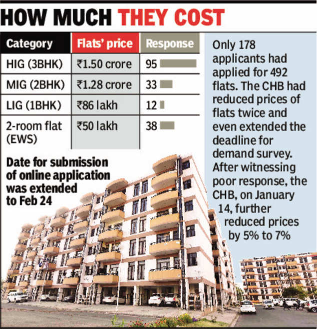 Chandigarh housing board's proposal to increase FAR rejected