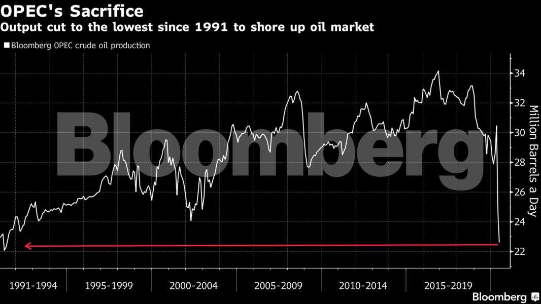 Opec cuts output to lowest since 1991 as virus slams oil demand