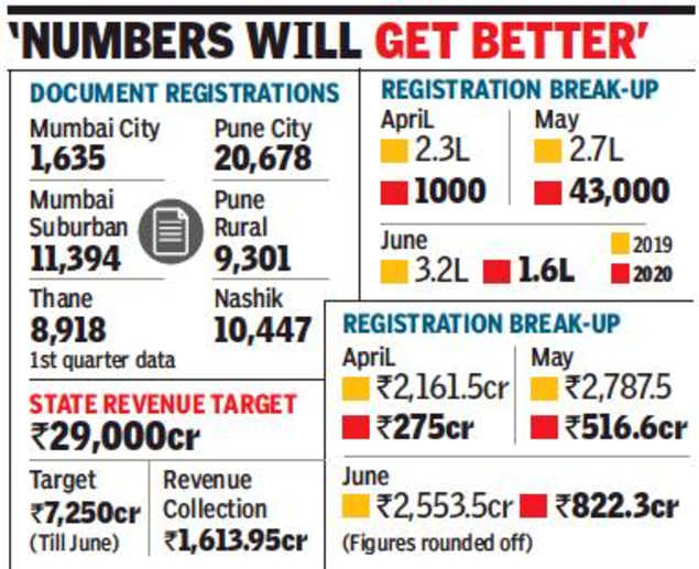 Property registrations up in June after two-month slack in Maharashtra