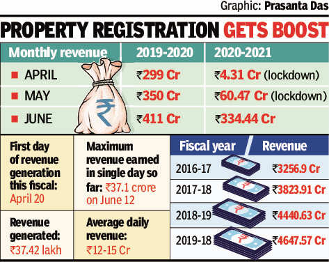 Property registrations in Bihar pick up the pace, boost revenue