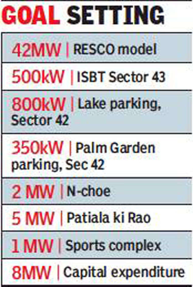 Chandigarh target: 100MW solar power by 2022