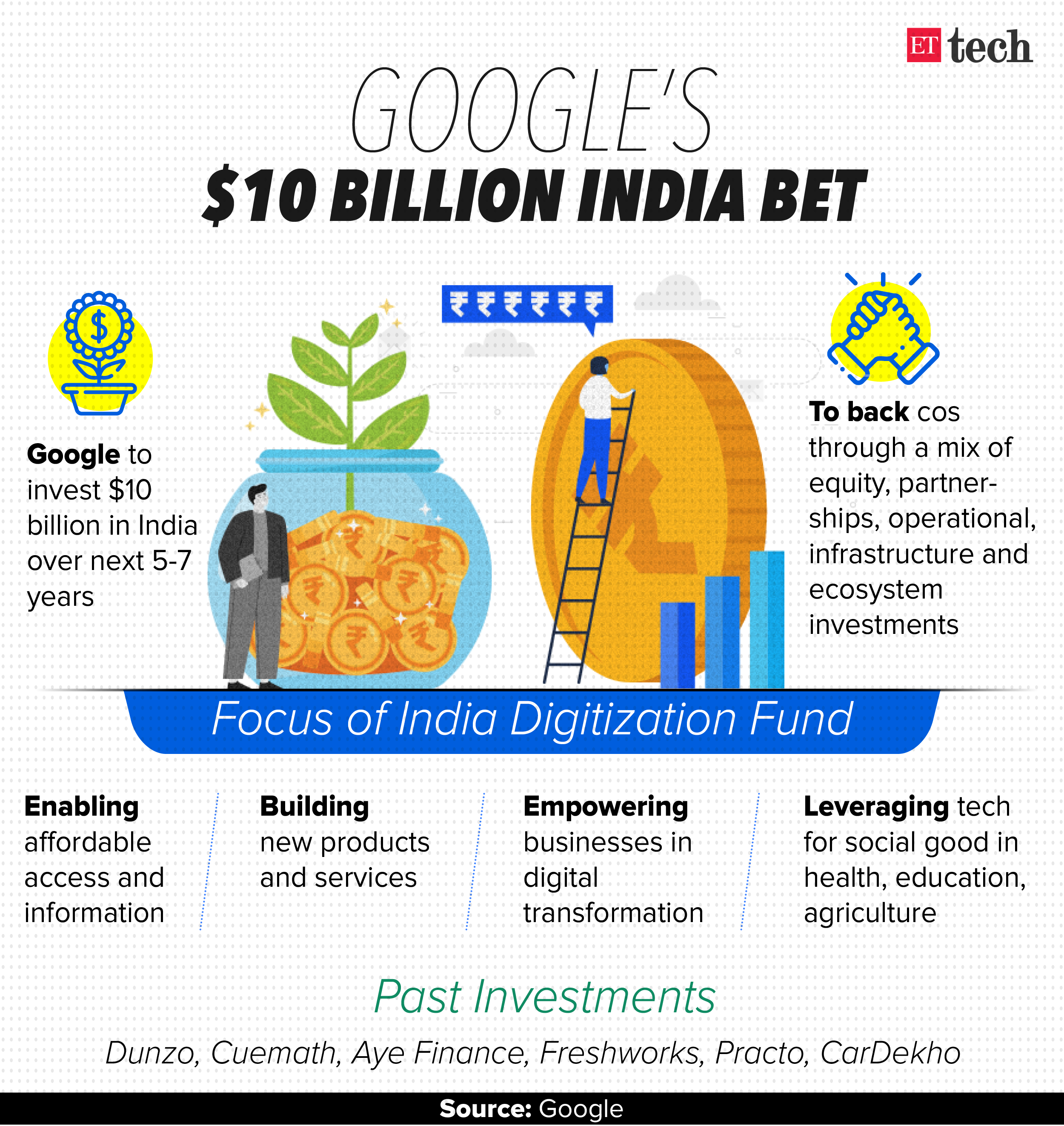 ETtech Top 5: Google's $10 billion India bet, Paytm vs telcos & more