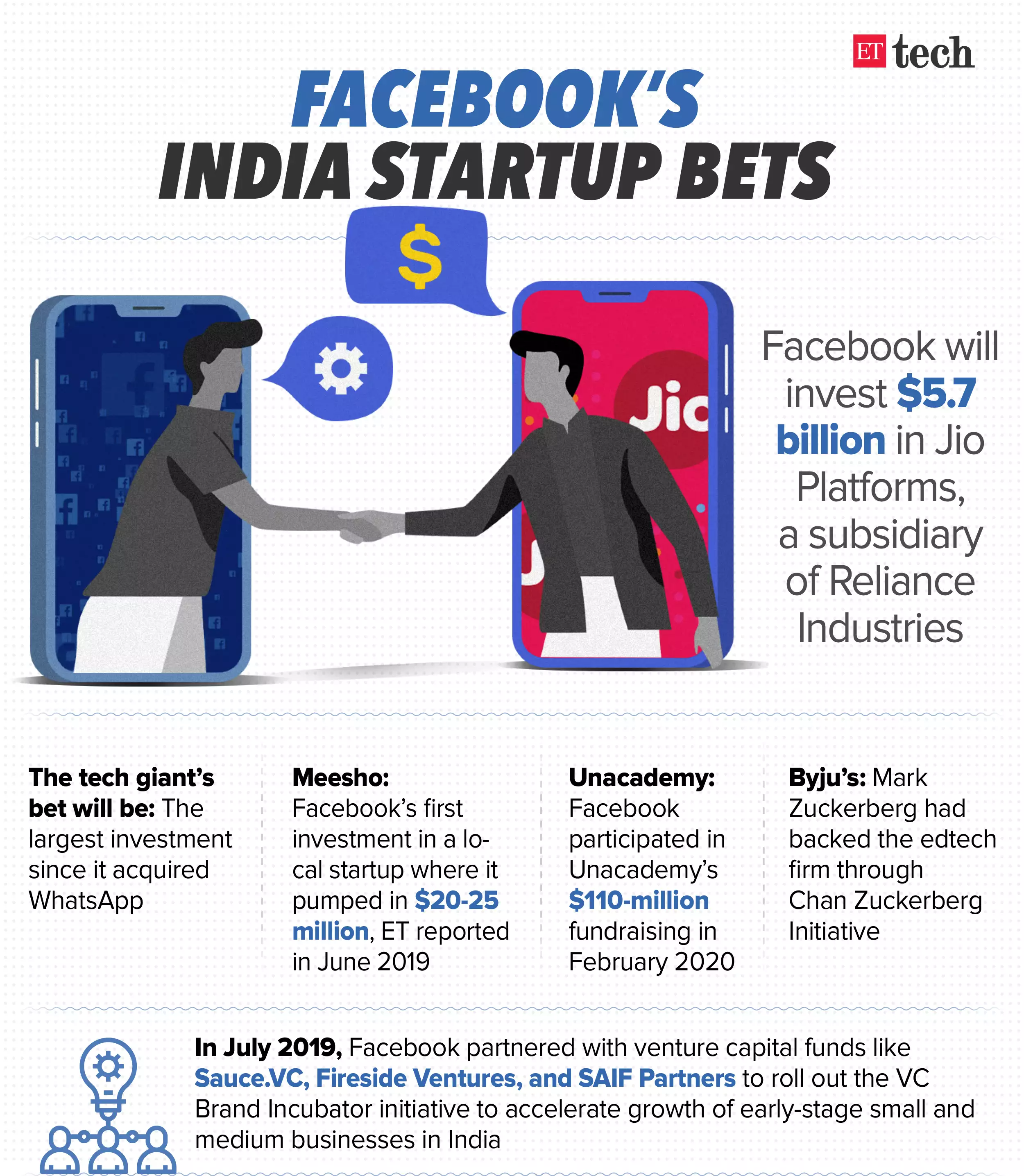 ETtech Top 5: Google's $10 billion India bet, Paytm vs telcos & more