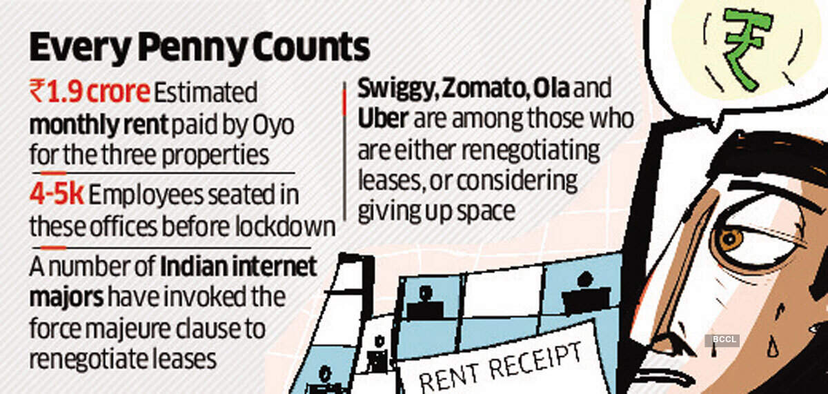 Oyo Hotels & Homes terminates lease contracts for two Gurugram offices