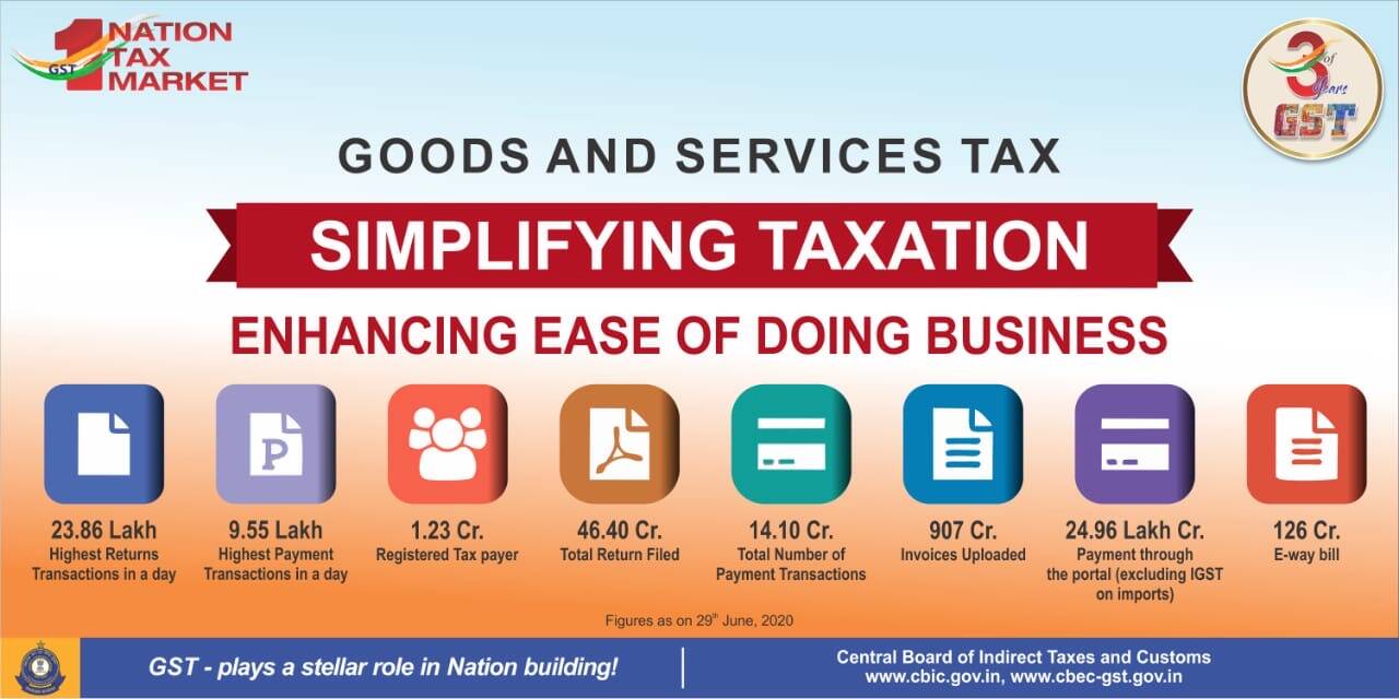 Central Board Of Indirect Taxes And Customs To Issue E Invoicing Notification Soon Government News Et Government