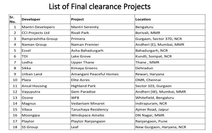 Rs 8,767 crore approved so far under SWAMIH for 81 'stressed' projects