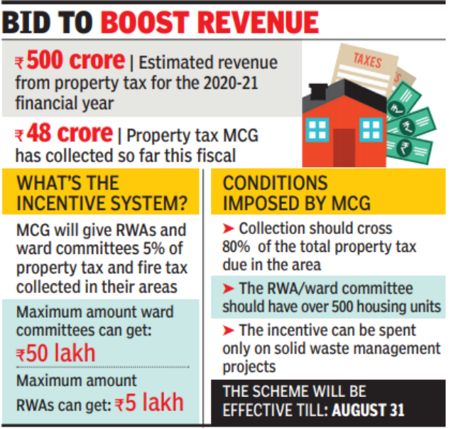 Gurugram civic body to incentivise RWAs for property tax collection