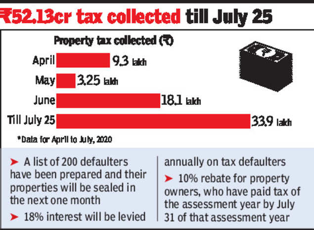 Gurugram civic body earns Rs 33 crore property tax in July