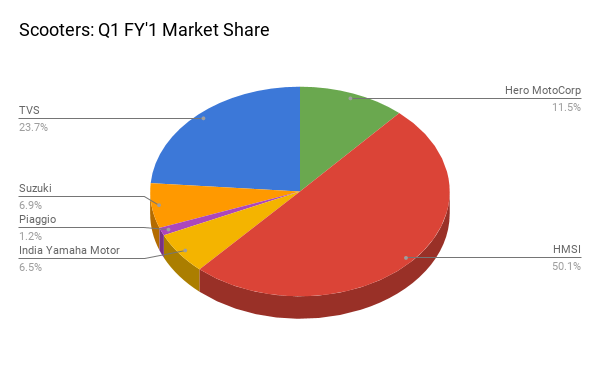 ETAuto Exclusive: What are the two wheeler sale trends in FY’21 so far?