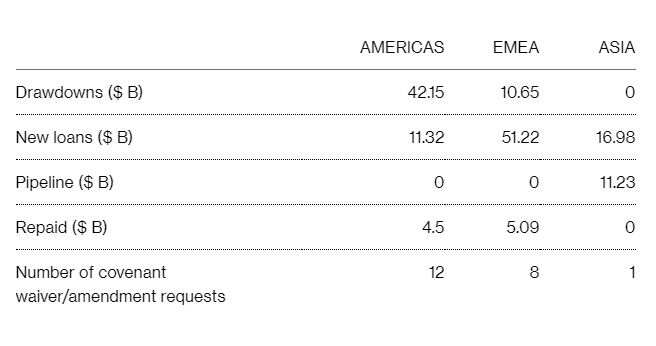 Carmakers borrow industry-leading $132 billion to weather Covid-19