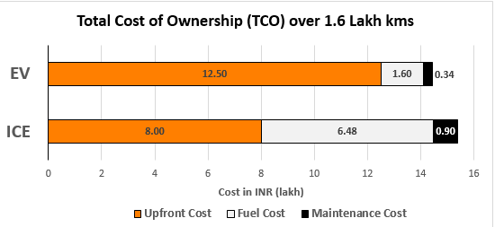 Busting the myth: Electric Vehicle economics