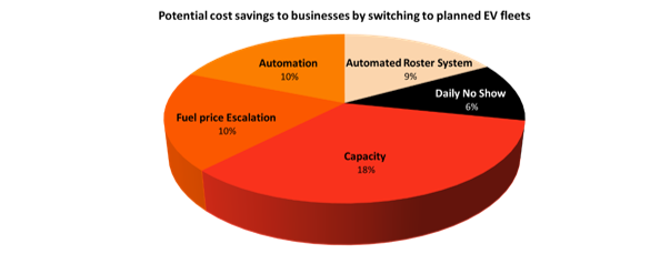 Busting the myth: Electric Vehicle economics