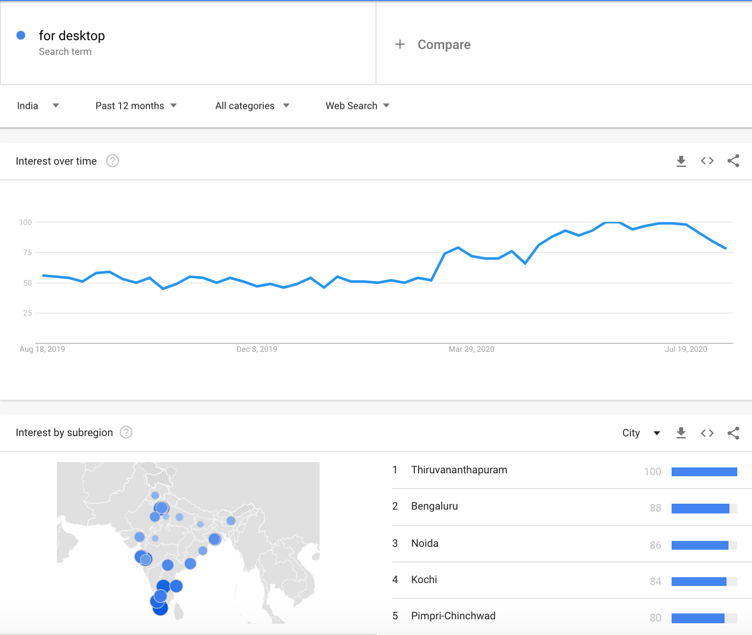 Google Trends India on August 13