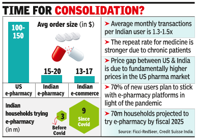 High sales, health focus make e-pharmacy hot