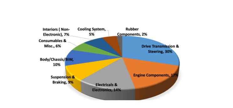 Product wise segmentation of Imported Components. Data Source: - India Auto Component Industry Performance FY 19, ACMA ACMA.