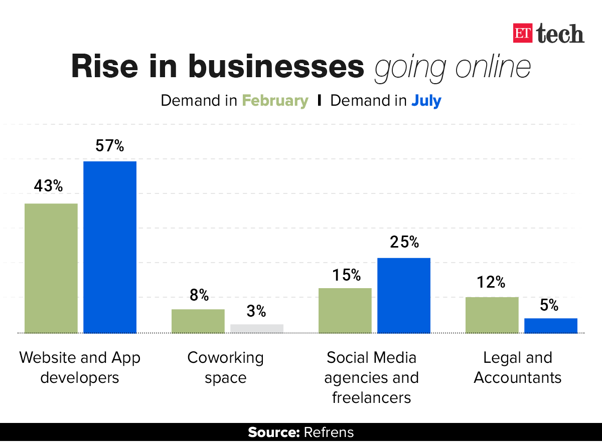 Small offline businesses are increasingly going online: Study
