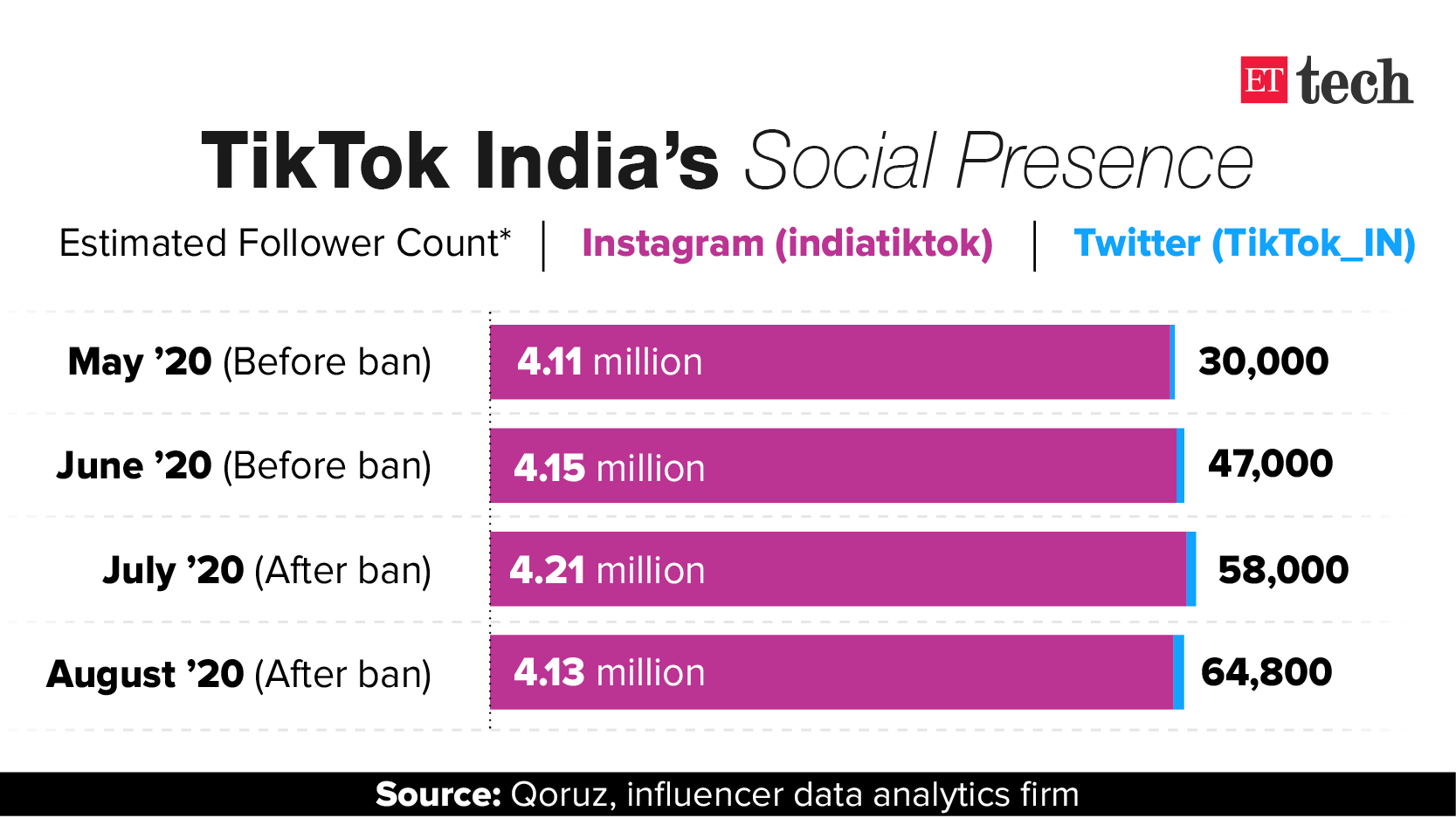 TikTok India social handles active but losing followers