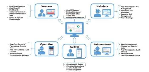 Facilities Management Services & Automation Platform