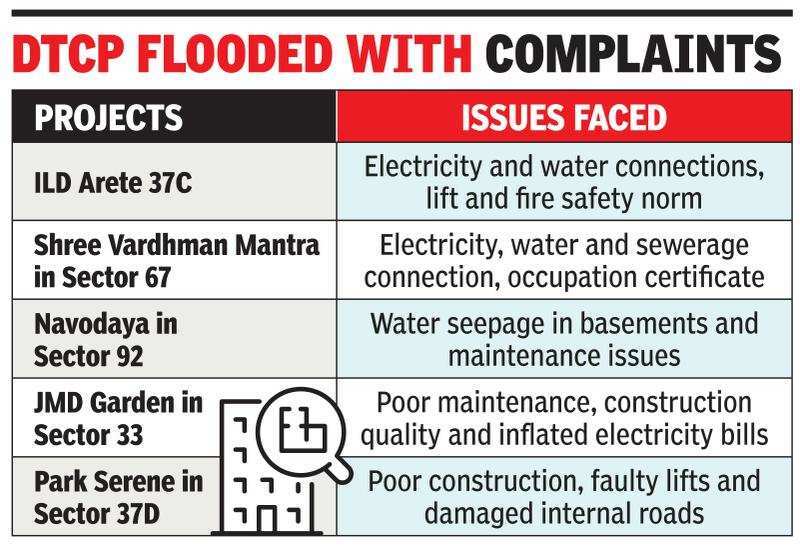 Gurugram: Covid restrictions derail upkeep of societies, residents go to DTCP