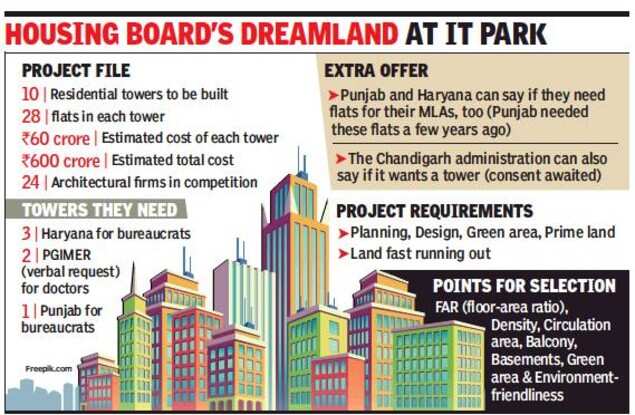 CHB asks Punjab and Haryana governments & PGI for 25% payment for flats