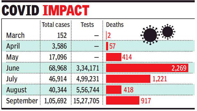 September high: One lakh new Covid-19 cases, 15 lakh tests