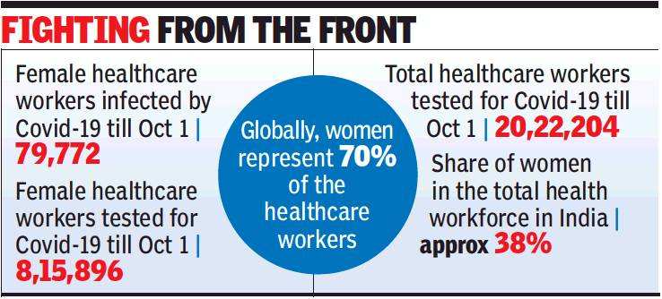 38% of health staff infected with Covid in India are women
