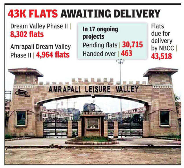 By October, NBCC to start work on all 19 Amrapali projects