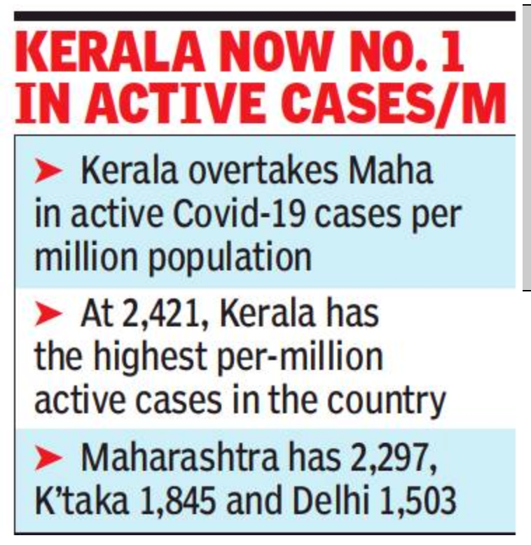 India cases falling, but big surge in Kerala, C’garh